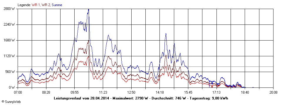 Grafik Tagesertrag