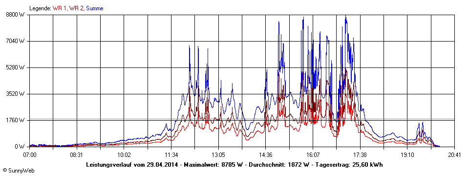 Grafik Tagesertrag