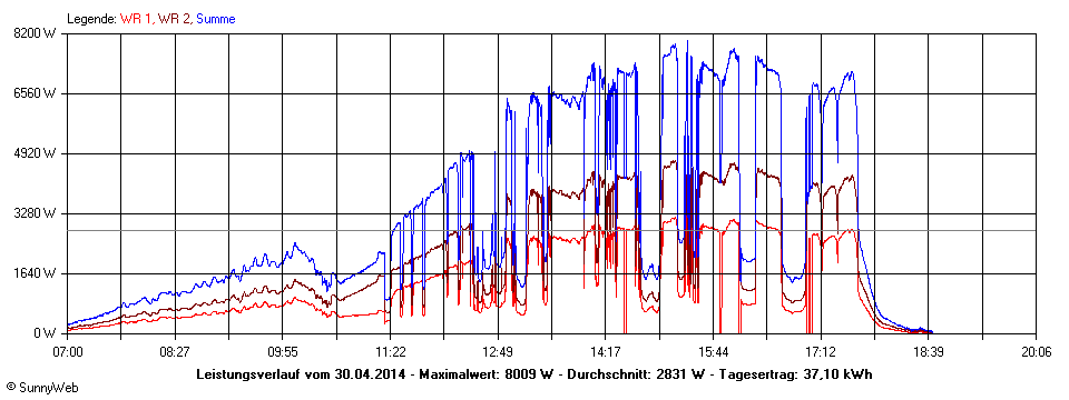 Grafik Tagesertrag