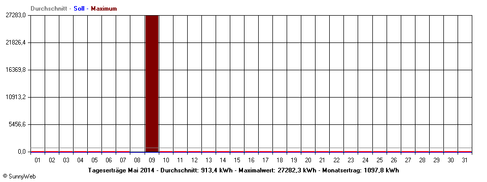 Grafik Monatsertrag