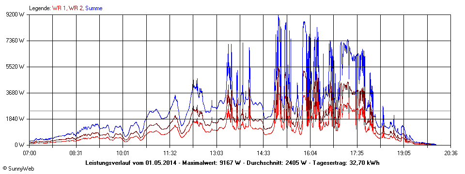 Grafik Tagesertrag