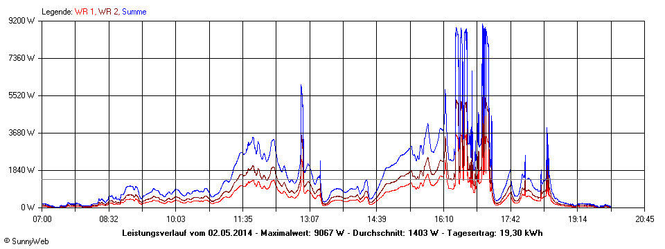 Grafik Tagesertrag