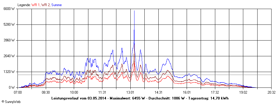 Grafik Tagesertrag