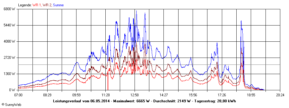 Grafik Tagesertrag