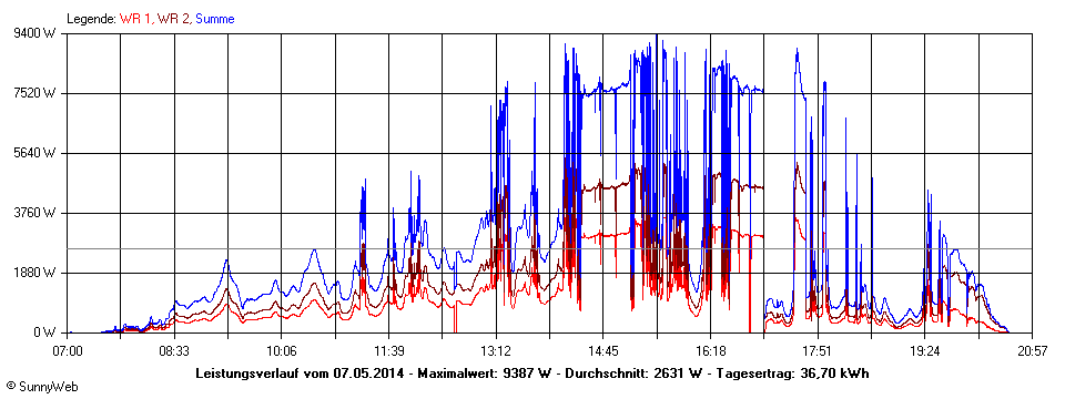 Grafik Tagesertrag