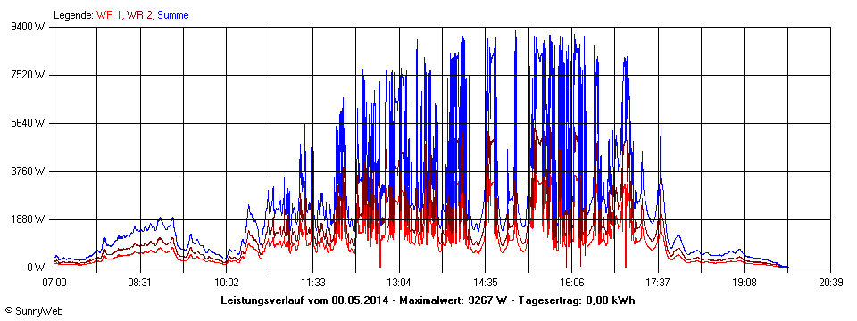 Grafik Tagesertrag