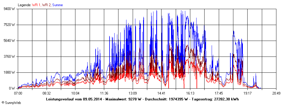 Grafik Tagesertrag