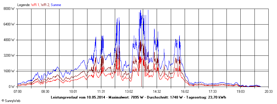 Grafik Tagesertrag