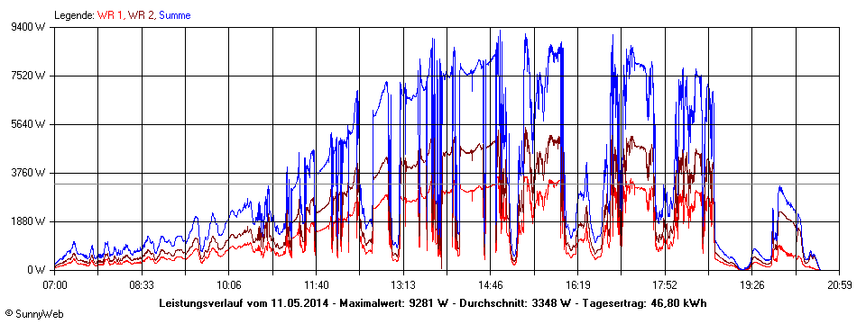 Grafik Tagesertrag