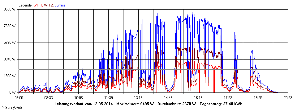 Grafik Tagesertrag