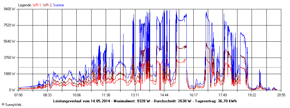 Grafik Tagesertrag