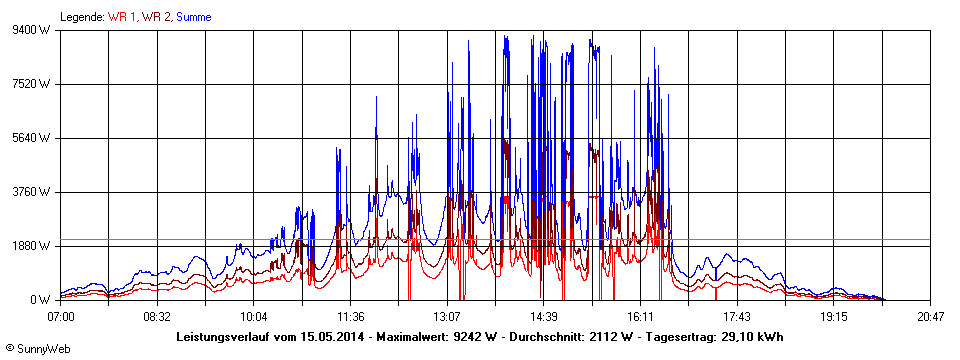 Grafik Tagesertrag