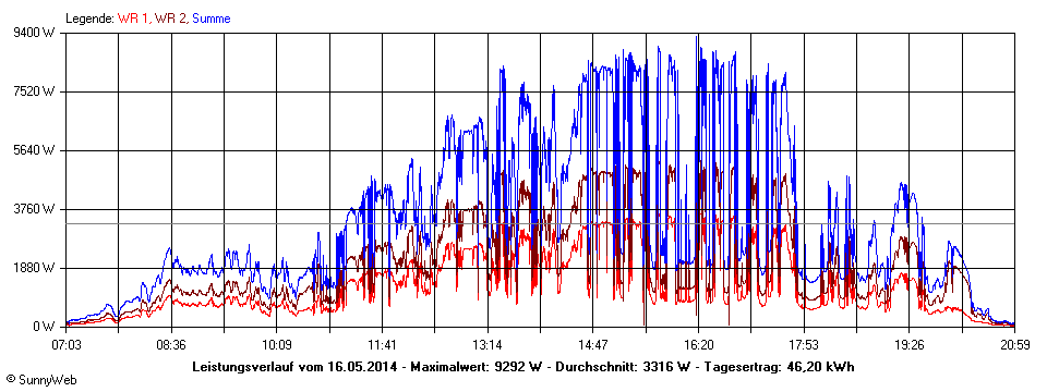 Grafik Tagesertrag