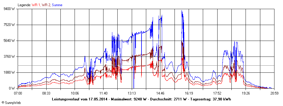 Grafik Tagesertrag