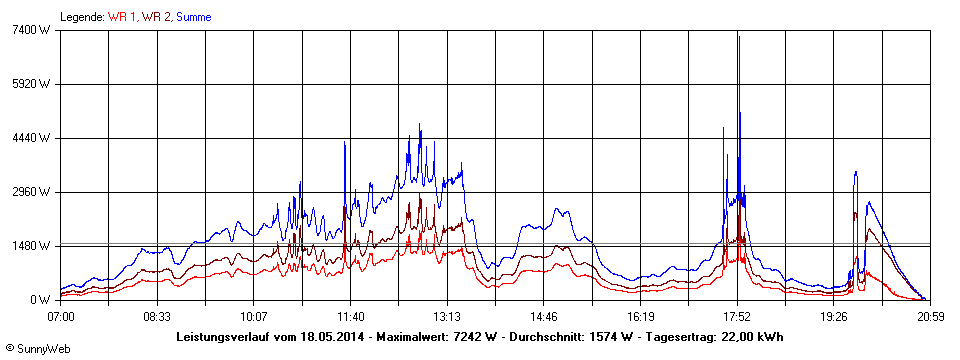 Grafik Tagesertrag