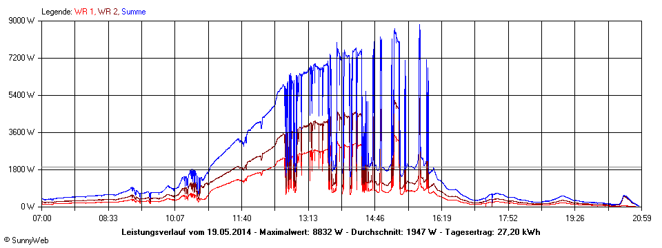 Grafik Tagesertrag