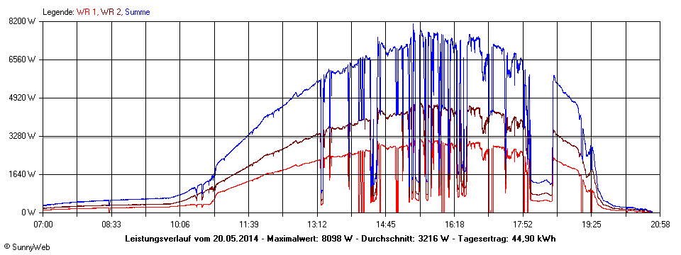 Grafik Tagesertrag