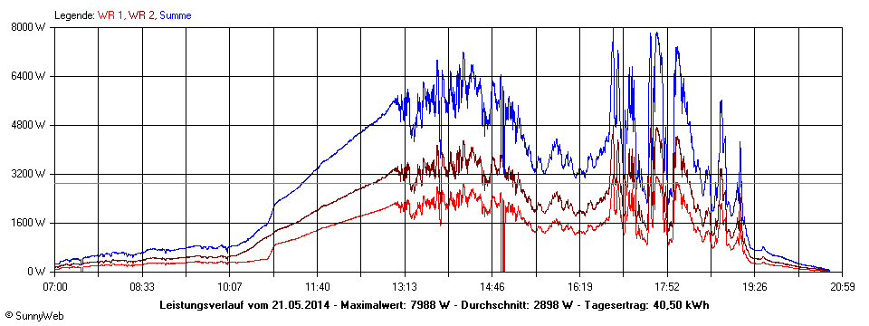 Grafik Tagesertrag