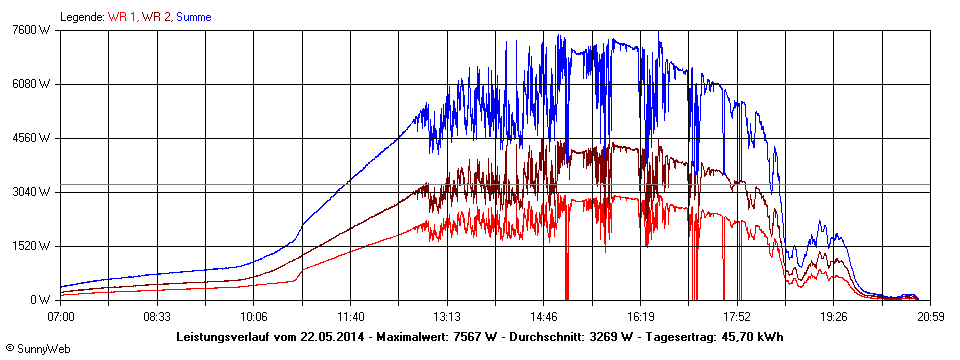 Grafik Tagesertrag