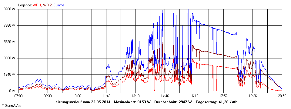 Grafik Tagesertrag