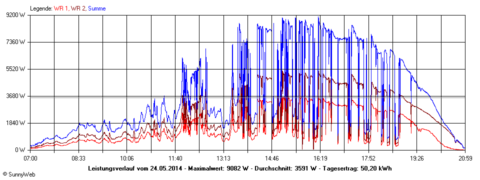 Grafik Tagesertrag