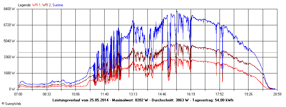 Grafik Tagesertrag