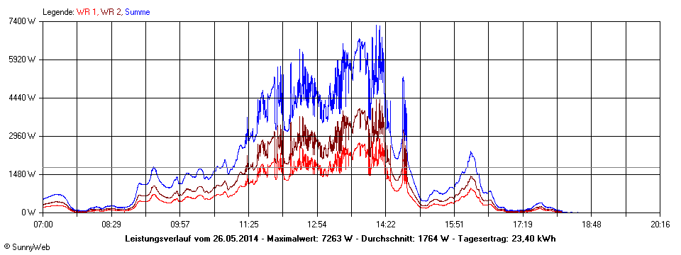 Grafik Tagesertrag