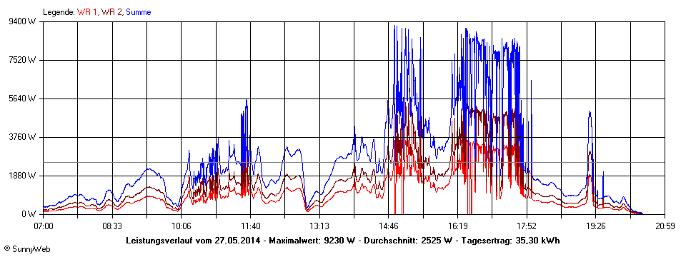 Grafik Tagesertrag