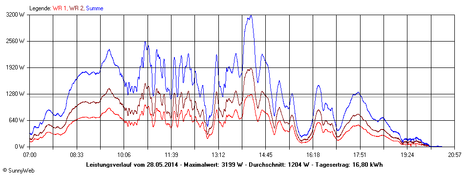 Grafik Tagesertrag