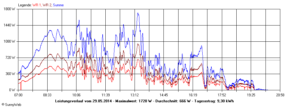 Grafik Tagesertrag