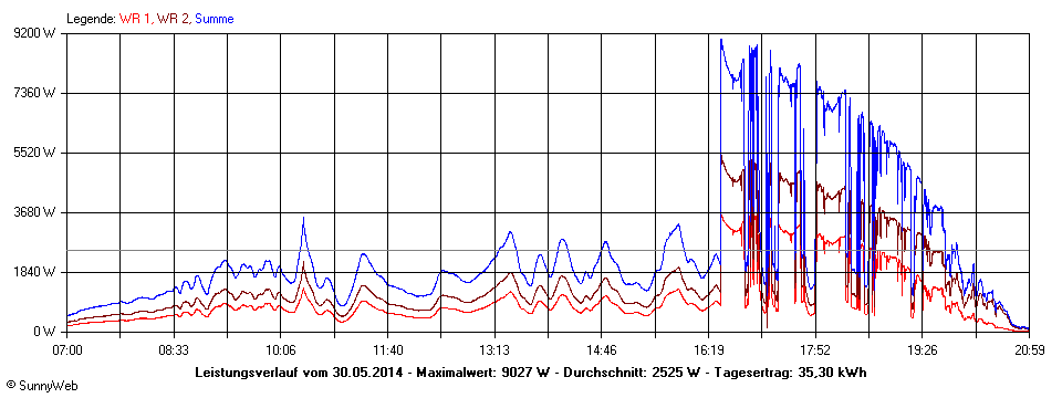 Grafik Tagesertrag