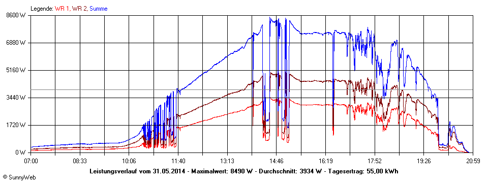 Grafik Tagesertrag