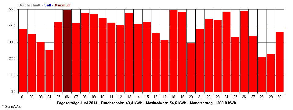 Grafik Monatsertrag