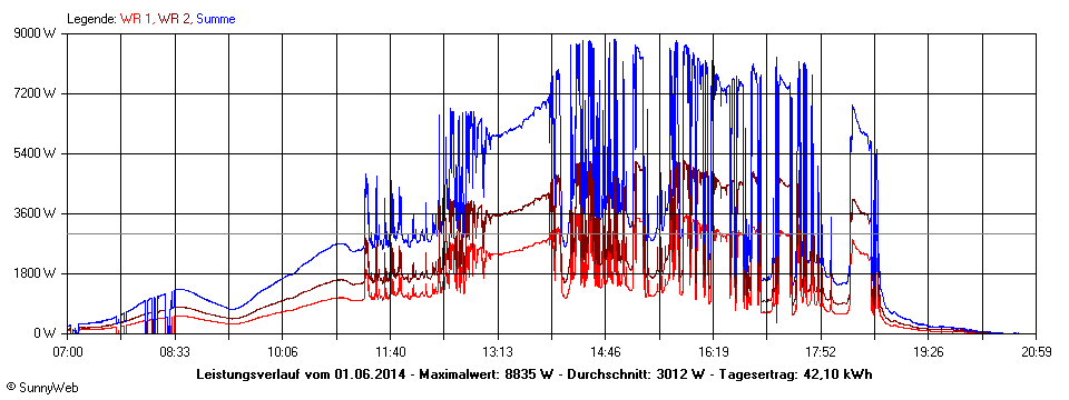 Grafik Tagesertrag