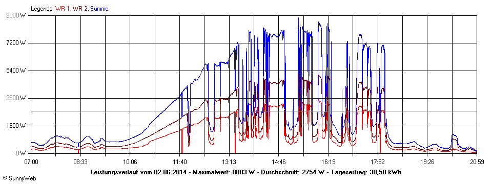 Grafik Tagesertrag