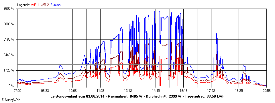 Grafik Tagesertrag