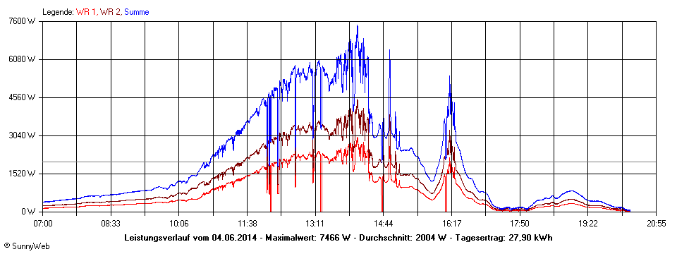 Grafik Tagesertrag