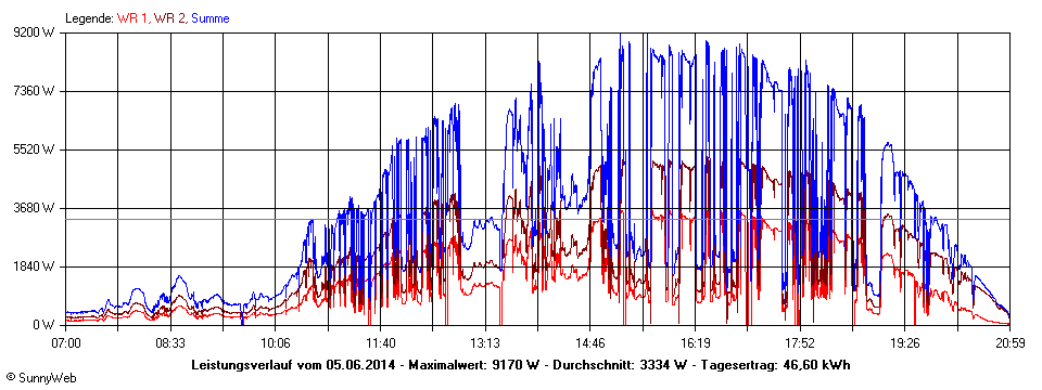 Grafik Tagesertrag