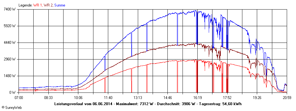 Grafik Tagesertrag