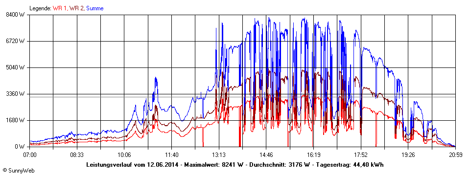 Grafik Tagesertrag