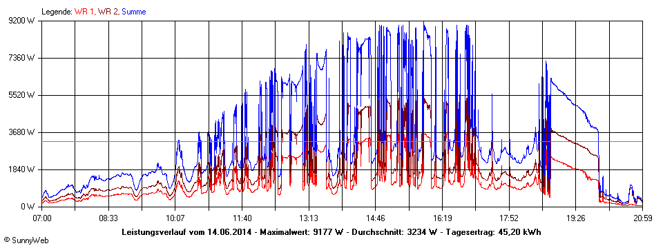 Grafik Tagesertrag