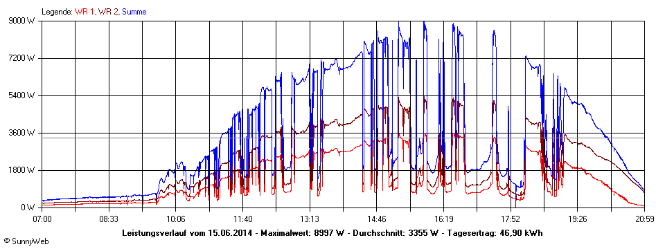 Grafik Tagesertrag