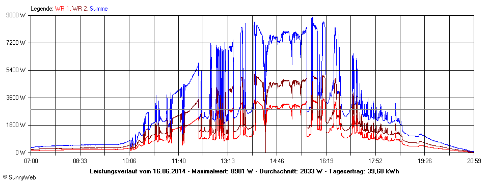 Grafik Tagesertrag