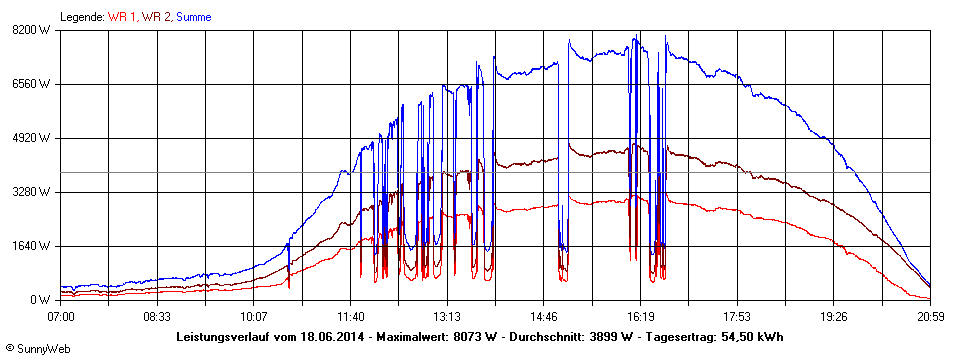 Grafik Tagesertrag