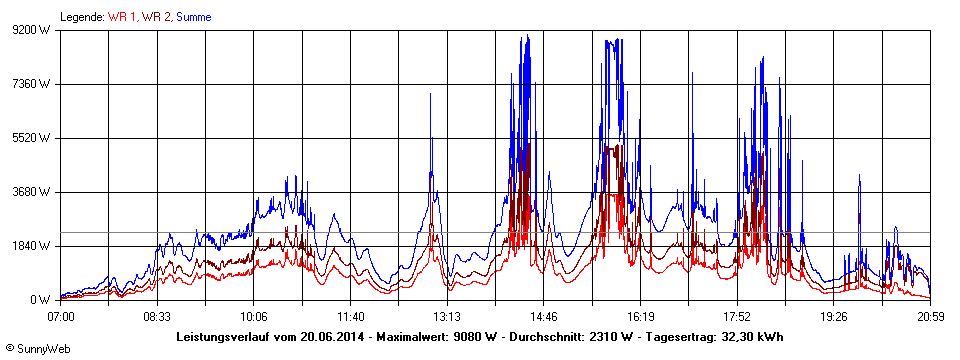 Grafik Tagesertrag