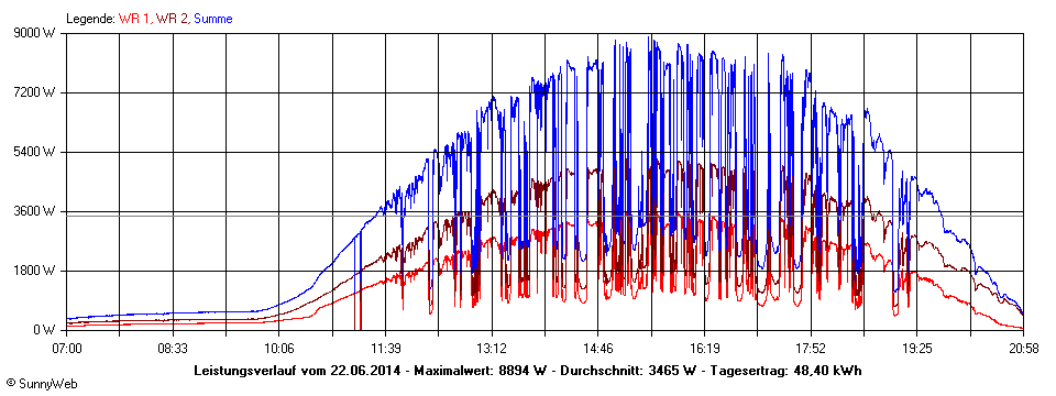 Grafik Tagesertrag