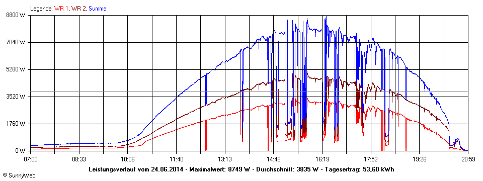 Grafik Tagesertrag