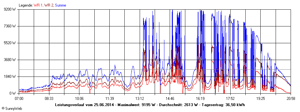 Grafik Tagesertrag