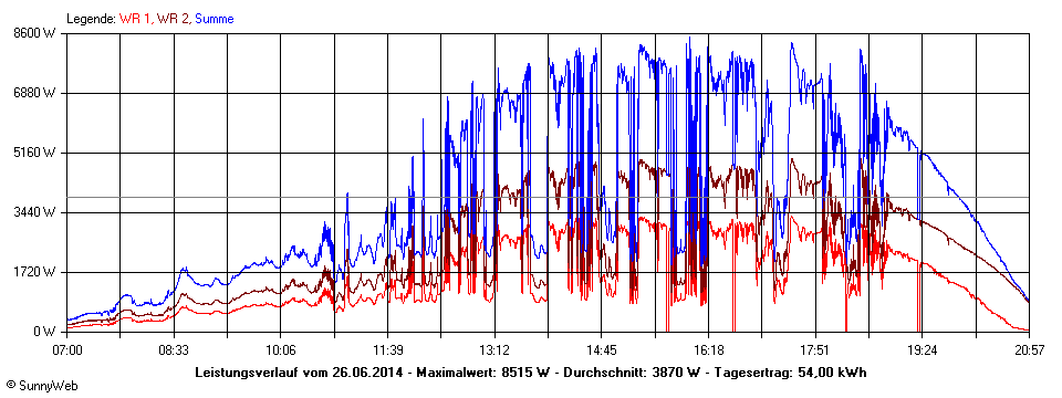 Grafik Tagesertrag