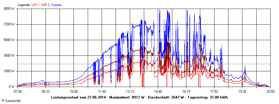 Grafik Tagesertrag